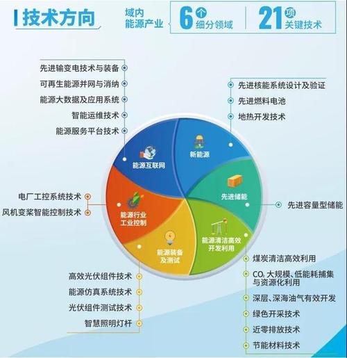 搞活未来科学城 2035年建设目标下的先进能源技术发展路径